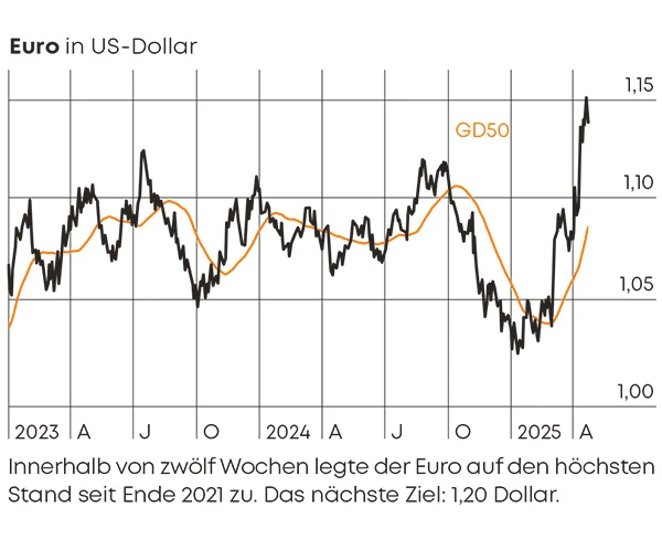 Grafik Euro-US-Dollar-Kursverhältnis DA 1825 