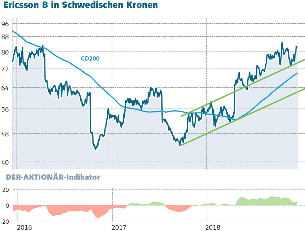 Bye Bye Huawei Jetzt Sind Nokia Und Ericsson Am Zug Der Aktionar