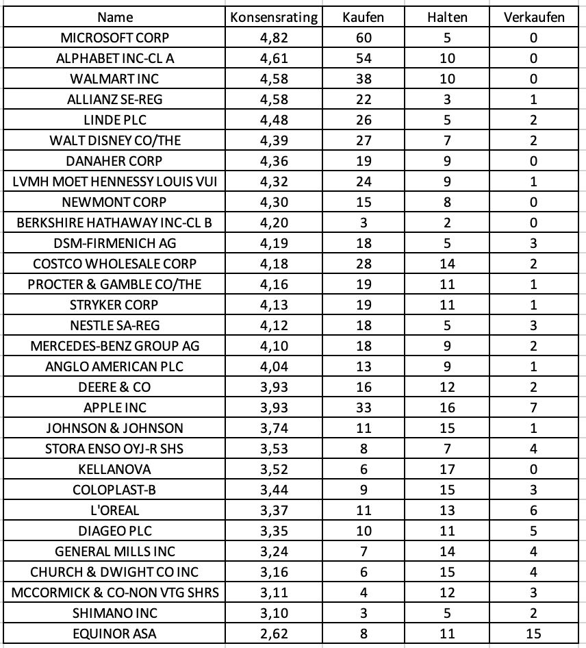 Microsoft, LVMH, Linde, Alphabet oder Berkshire Hathaway