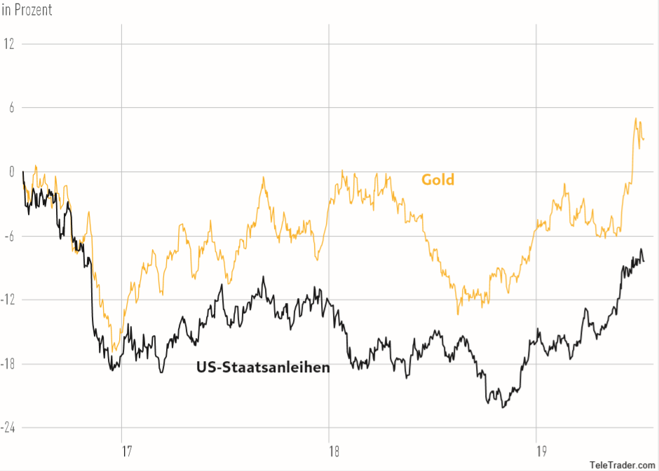 Verlauf Gold und Staatsanleihen der letzten drei Jahre in Prozent