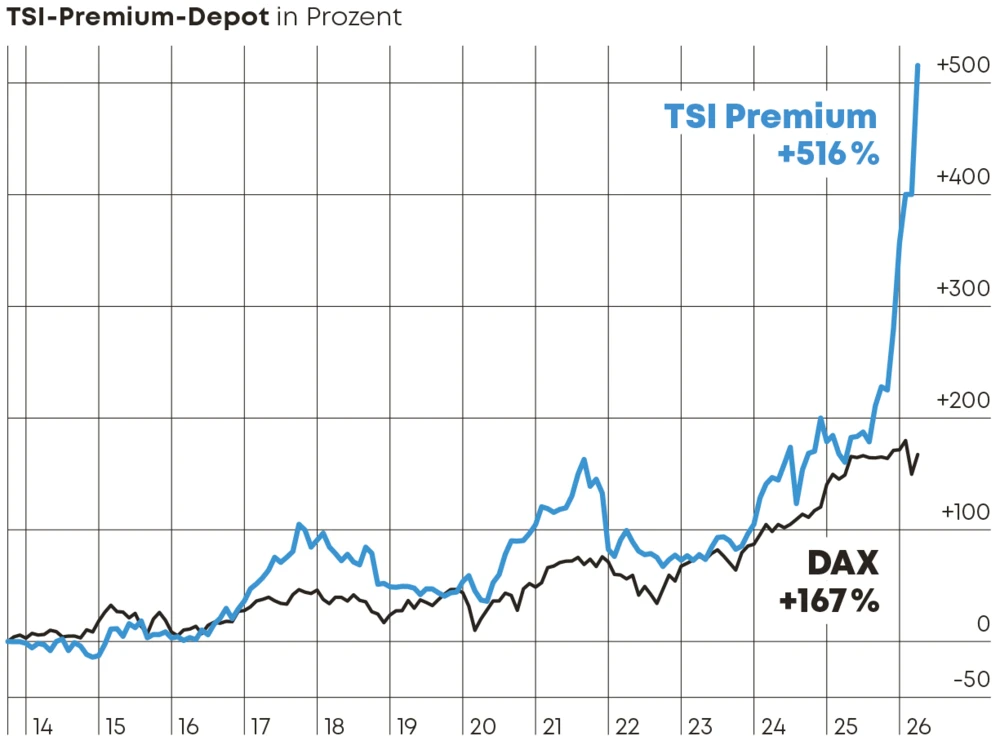 TSI Premium Chart
