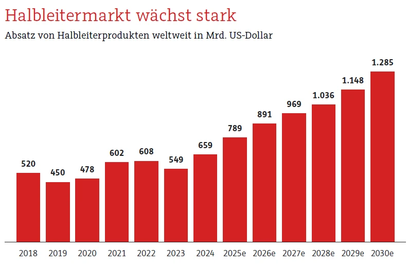 Starkes Wachstum hält an