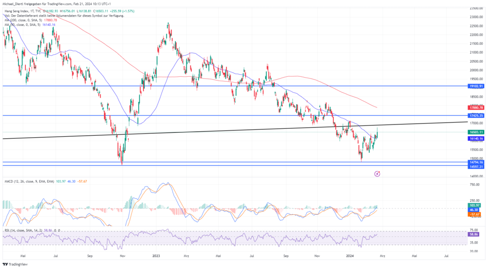 Hang Seng Index Tageschart in Punkten