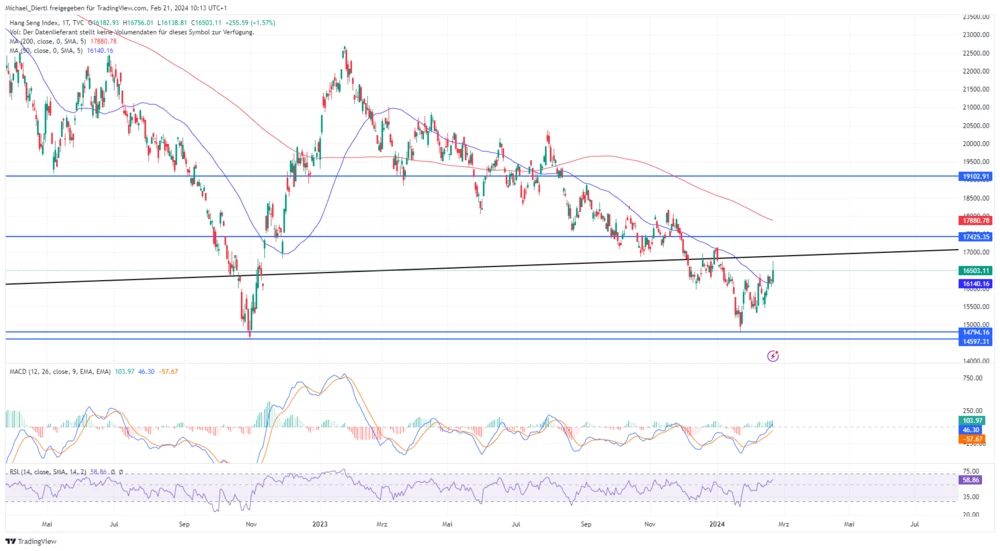 Hang Seng Index Tageschart in Punkten