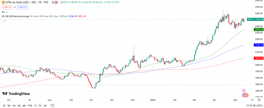 Gold Chart 1 Jahr