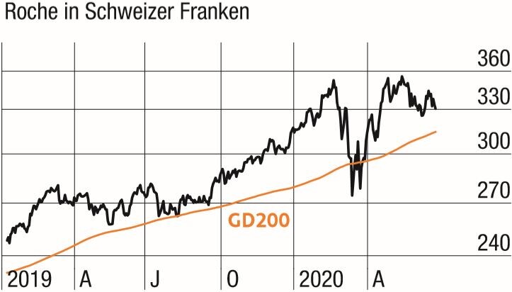 Roche Nur Eine Verschnaufpause Oder Geht Der Aktie Die Luft Aus Der Aktionar