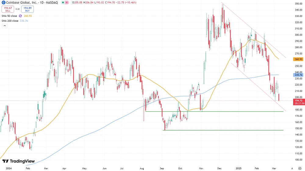 Coinbase-Aktie seit Anfang 2024  (Nasdaq, in US-Dollar)