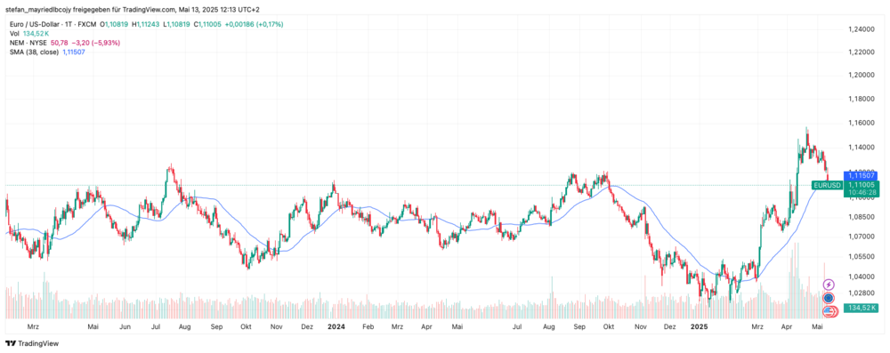 EUR/USD-Chart