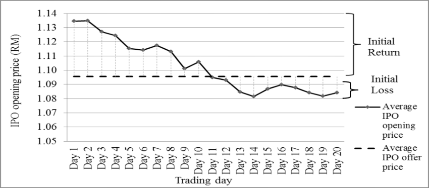 Trend von Aktien nach dem IPO