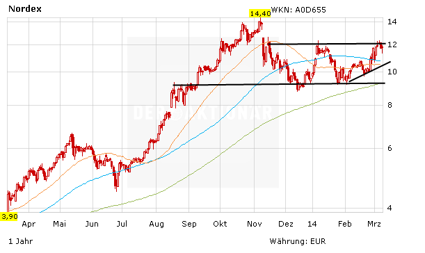 Aktienkurs Nordex in Euro