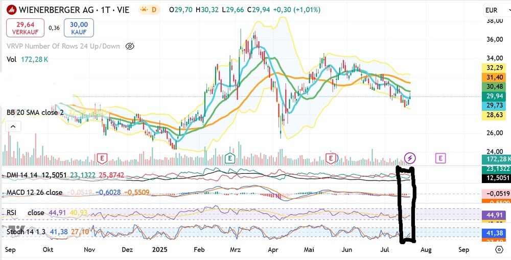 Chart Wienerberger AG