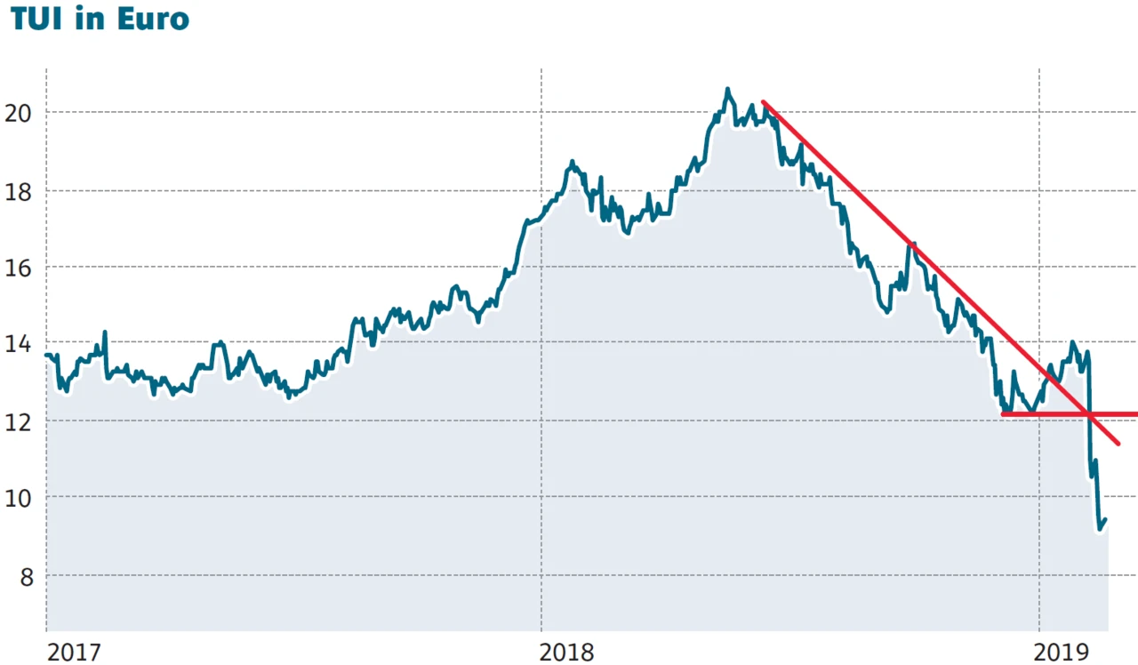 TUI: Wenn selbst das nicht mehr hilft….