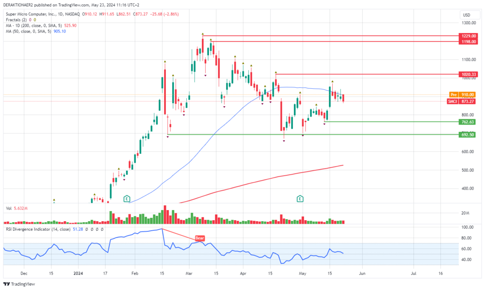 SMCI in USD