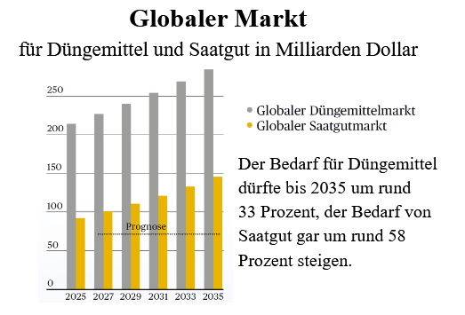 Markt Düngemittel uns Saatgut