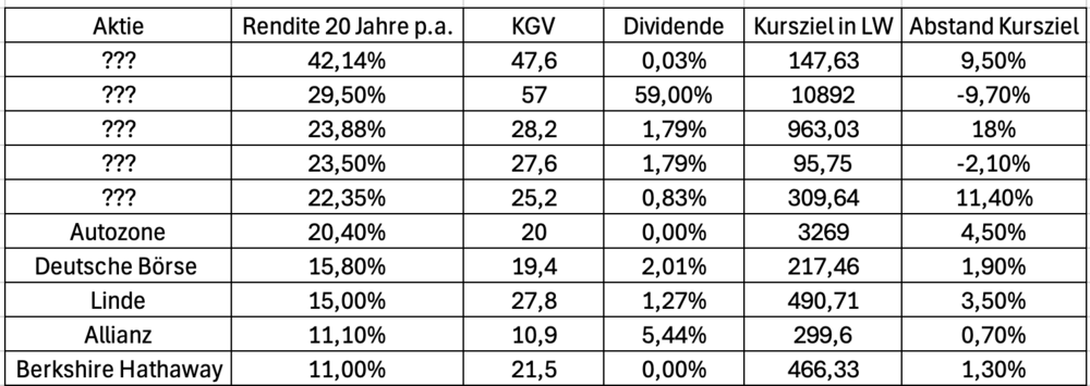 Aktien, Linde, Allianz, Berkshire