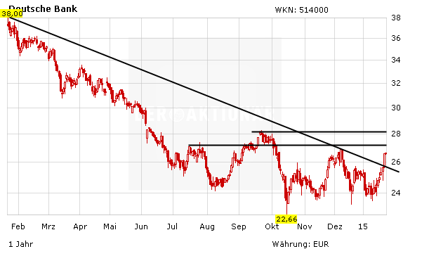 Deutsche Bank: Kursziel gesenkt - DER AKTIONÄR