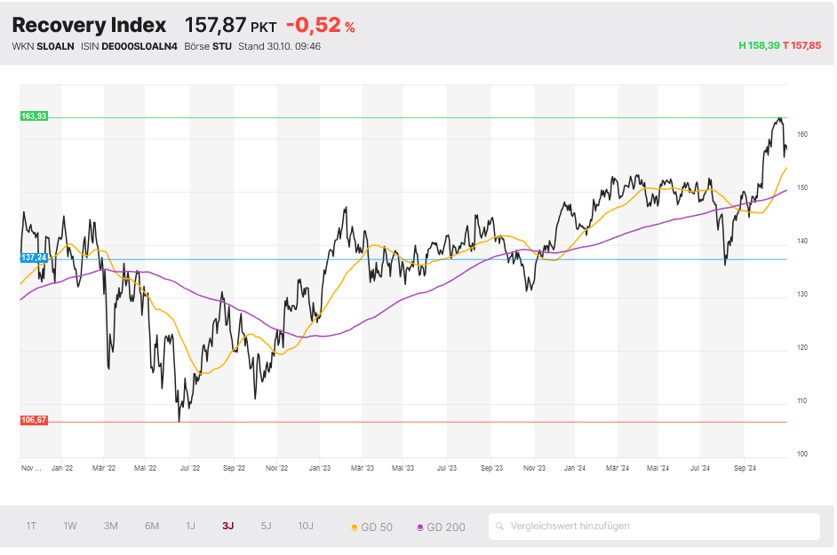 Recovery Index