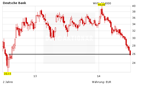 Deutsche Bank Aktie Weiter Schwach Droht Wegen Dark Pool Die Nachste Geldstrafe Der Aktionar