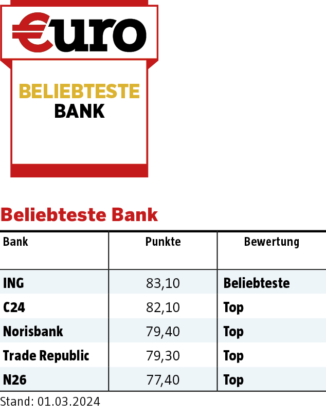 Beliebteste Bank