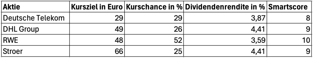 4 Top-Aktien aus Deutschland mit hoher Kurschance und Dividendenrendite