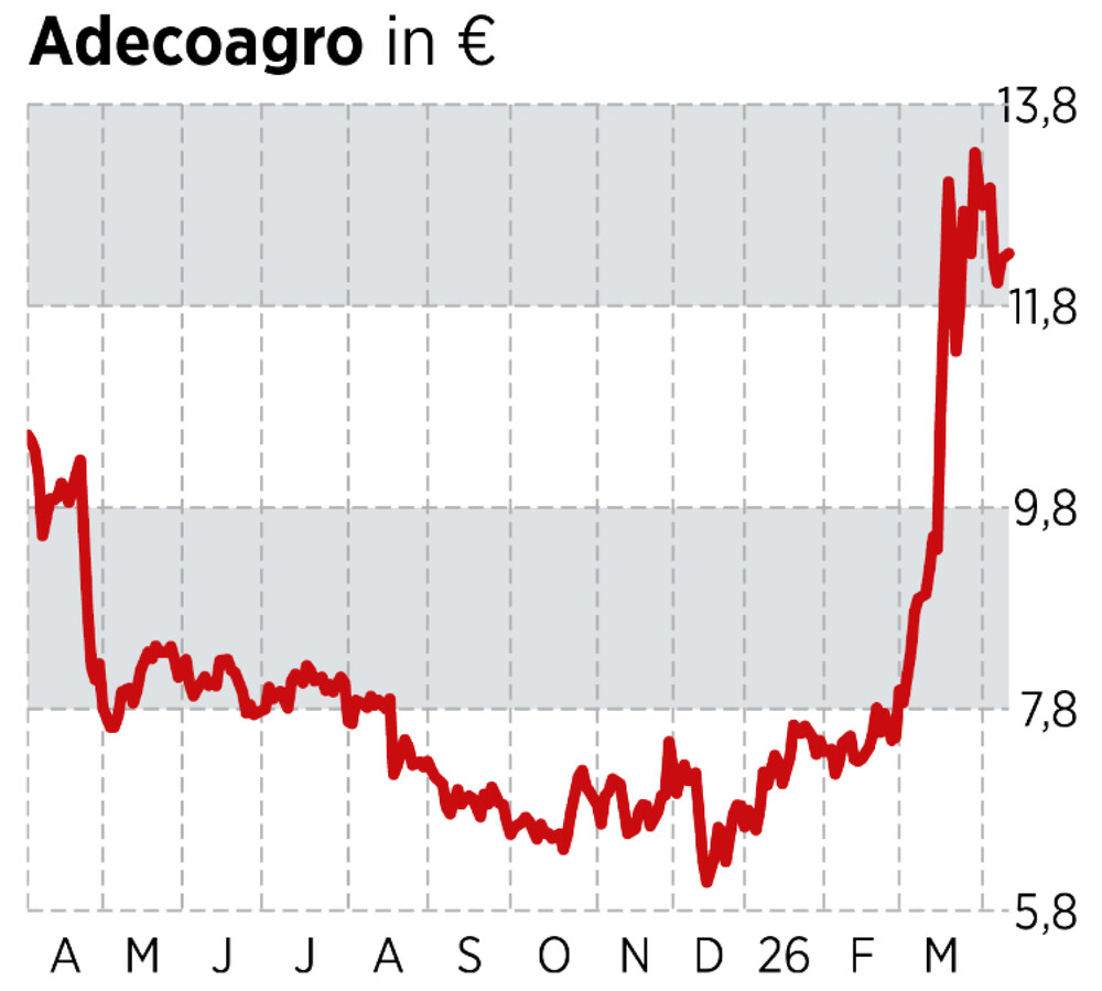 Chart Adecoagro