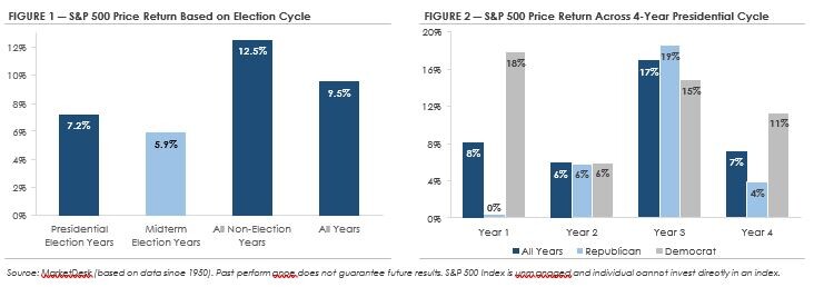 S&P500 Performance in Wahl- und nicht Wahljahren