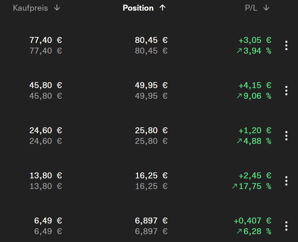 Performance Report Milliardäre
