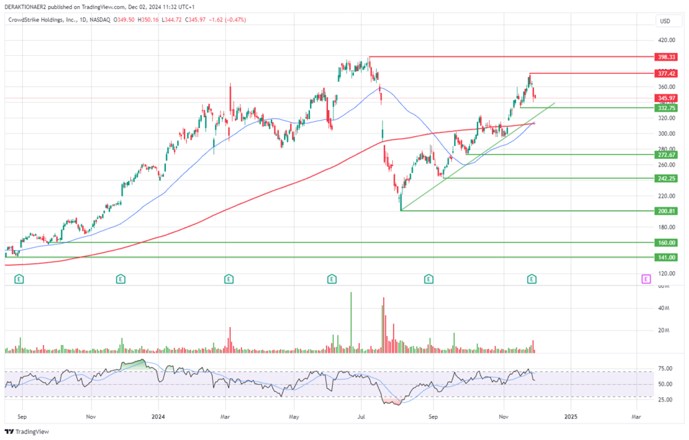 CrowdStrike in USD