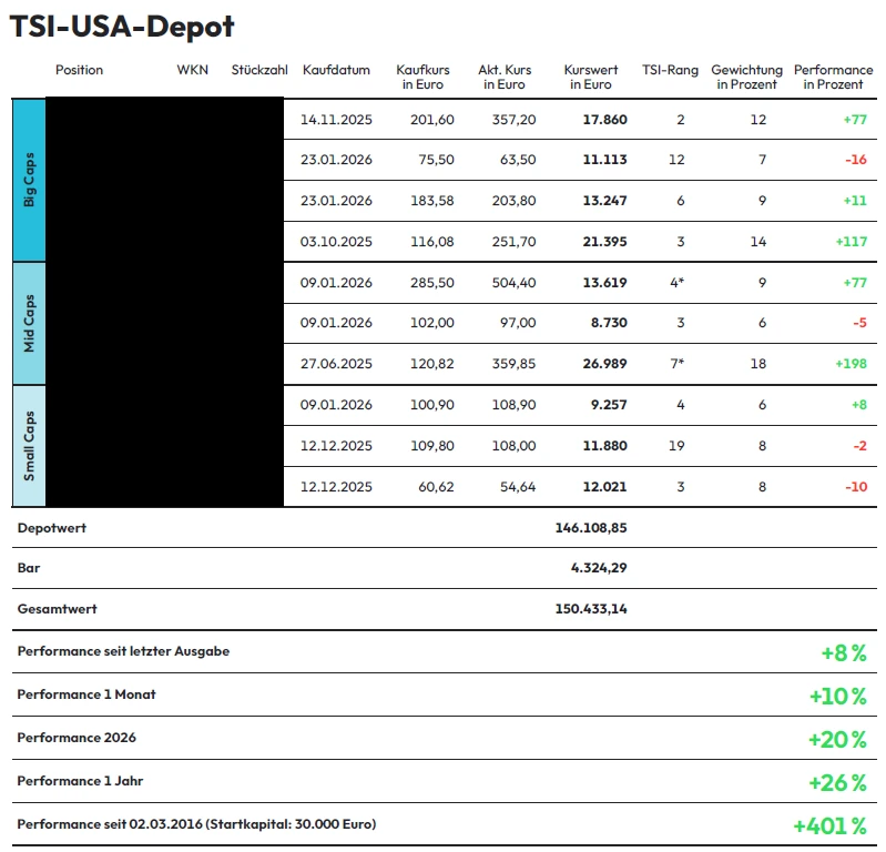 TSI USA liefert satte Gewinne - jetzt Deal sichern