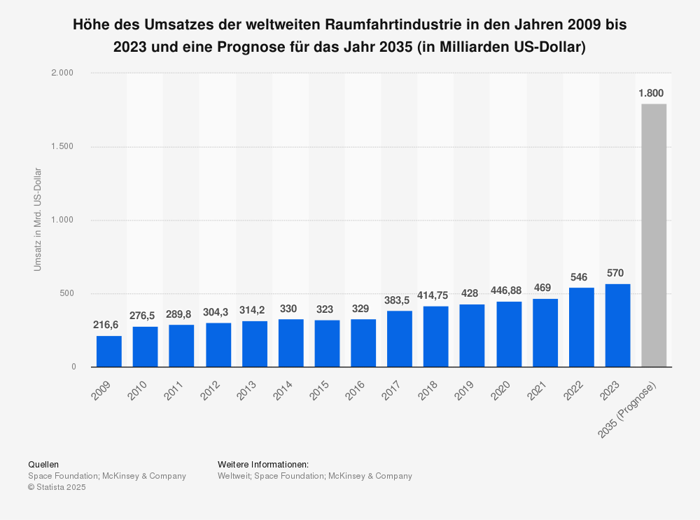 Weltweiter Raumfahrtumsatz in Milliarden Dollar