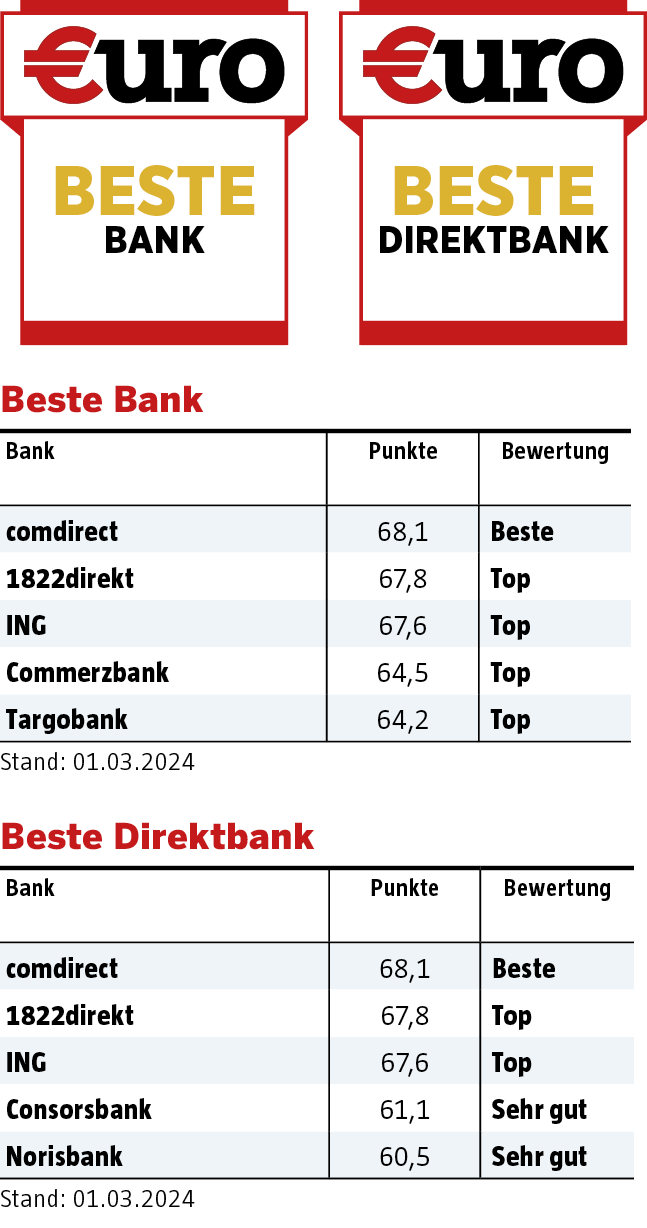 Beste Bank und Beste Direktbank