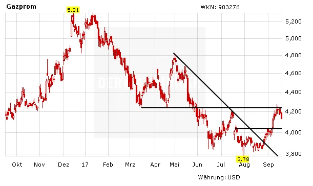 Aktienkurs Gazprom in Euro