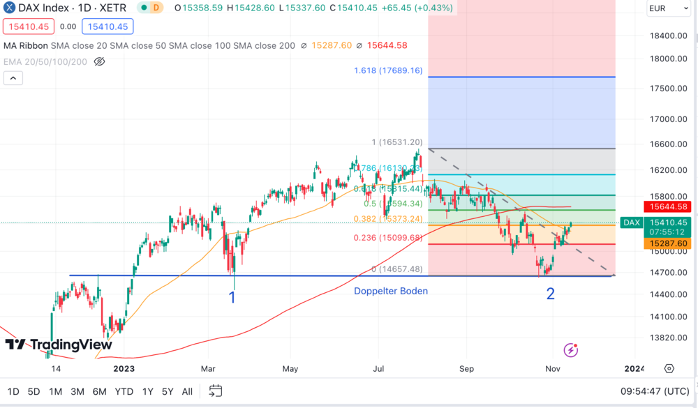 DAX Aktien