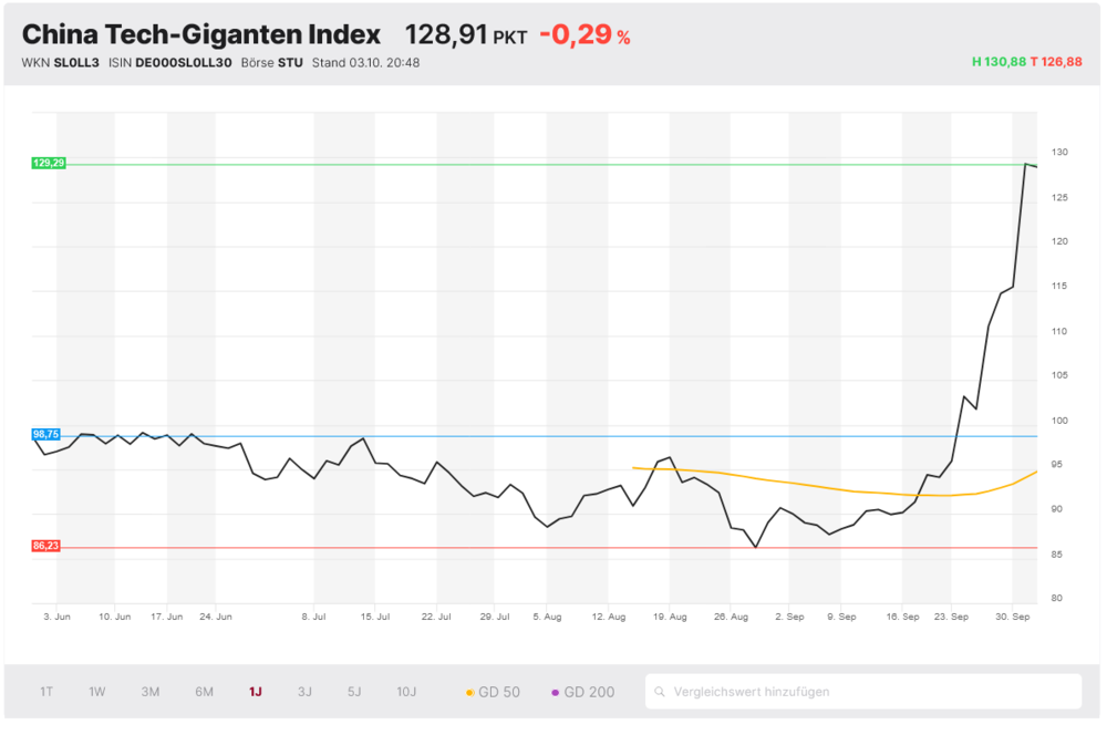 China Tech-Giganten Index