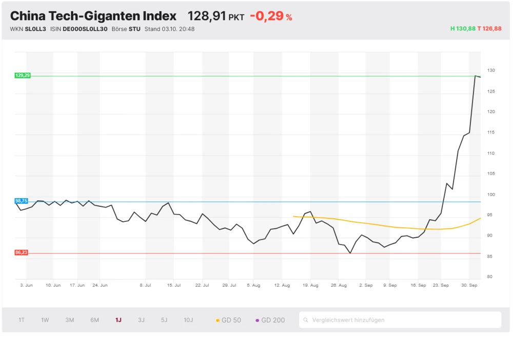 China Tech-Giganten Index