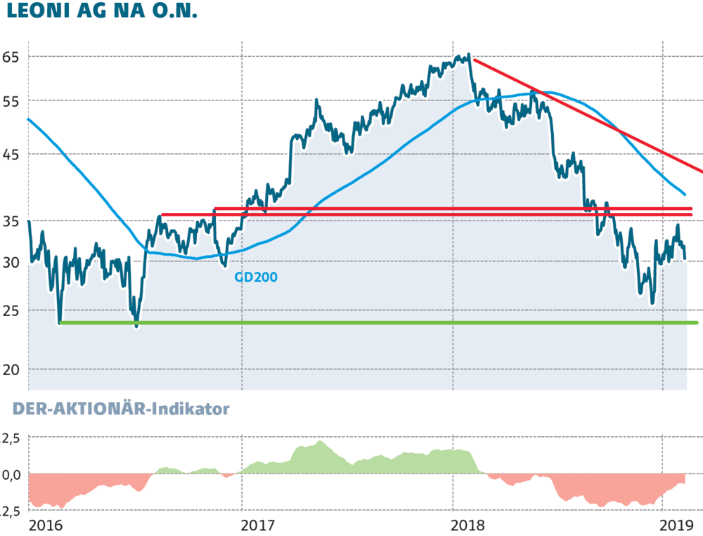 Leoni Liefert Katastrophale Zahlen Dividende Ausgesetzt Und Jetzt Der Aktionar