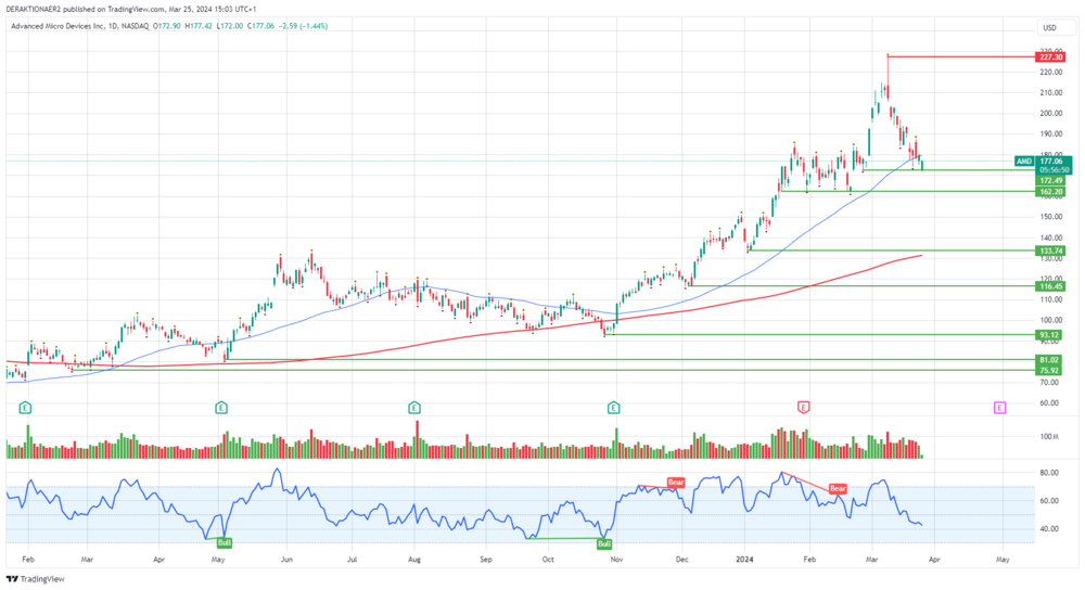 AMD in USD