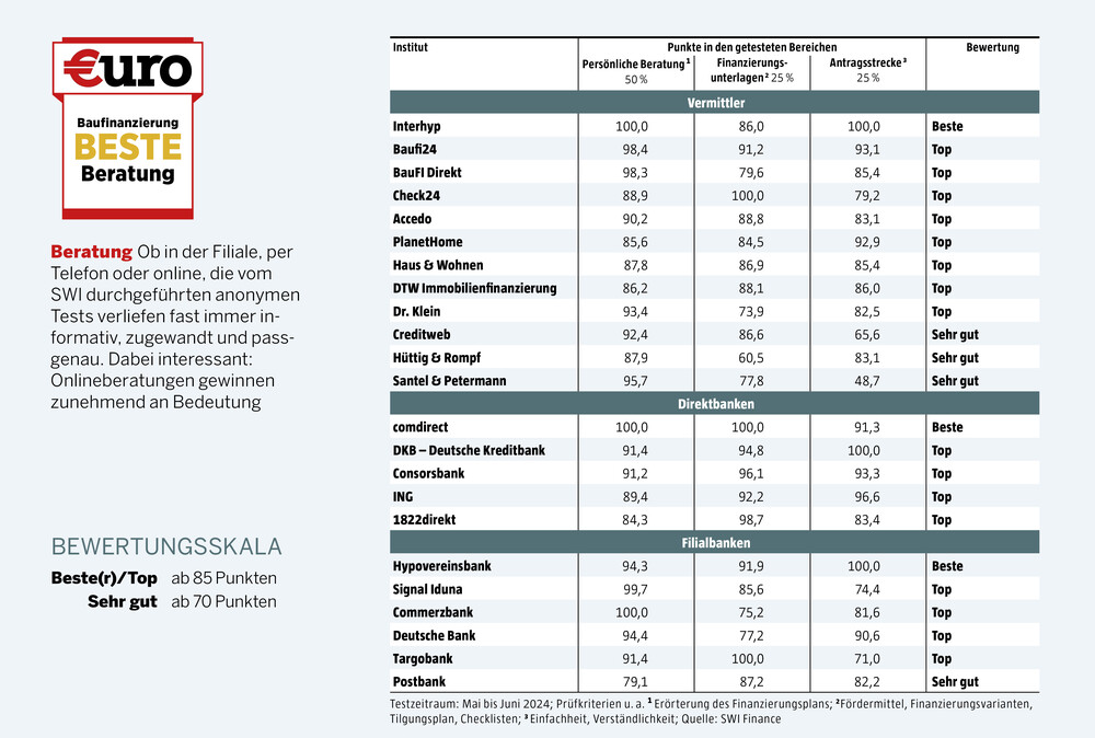 €uro 08/24, Test: Baufinanzierung