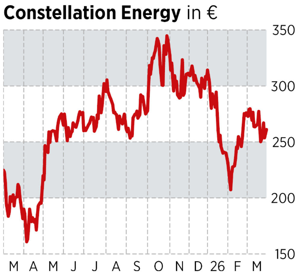 Chart Constellation Energy