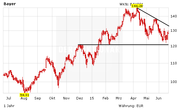 Bayer Kursziel Rauf Aktie Mit Guten Aussichten Der Aktionar