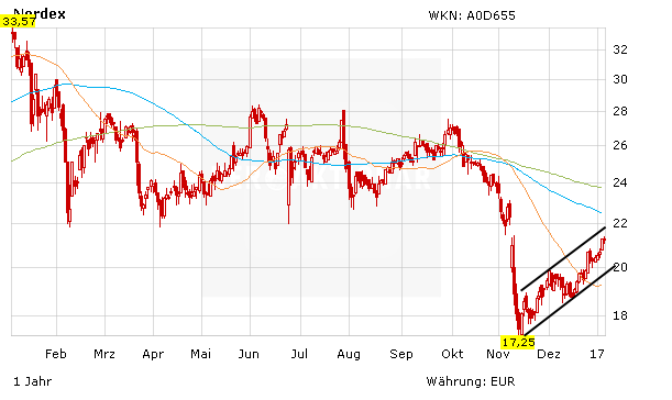 Nordex Aktie Neue Auftrage Und Kaufempfehlung Von Goldman Sachs Der Aktionar