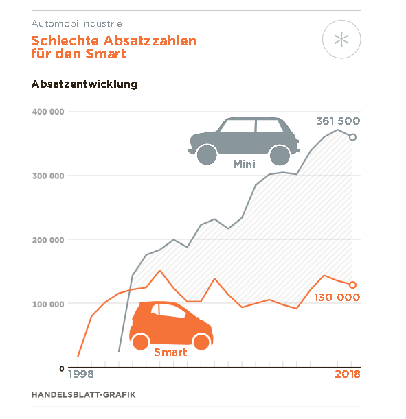 Daimler Losung Fur Das Problemkind Smart In Sicht Befreiungsschlag Fur Die Aktie Der Aktionar