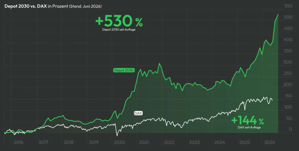 Entwicklung Depot 2030 vs DAX 