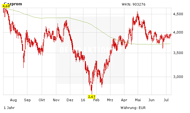 Aktienkurs Gazprom in Euro