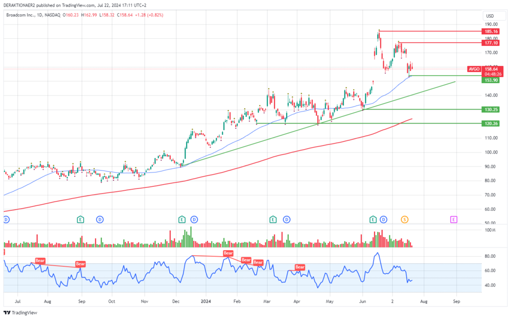 Broadcom in USD