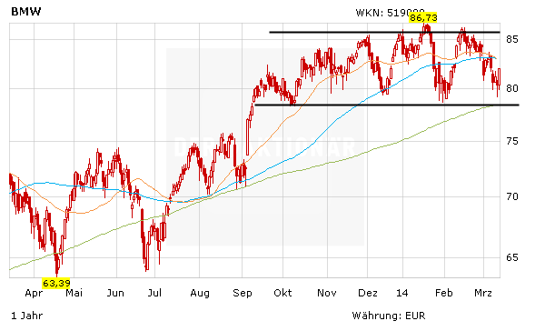 Bmw Aktie Neue Rekorde Dividende Steigt Der Aktionar
