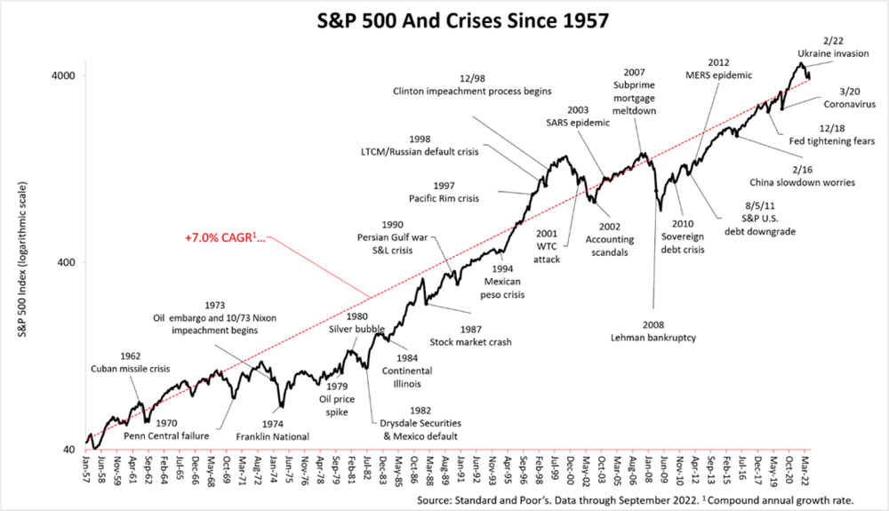 Der S&P500 seit 1957