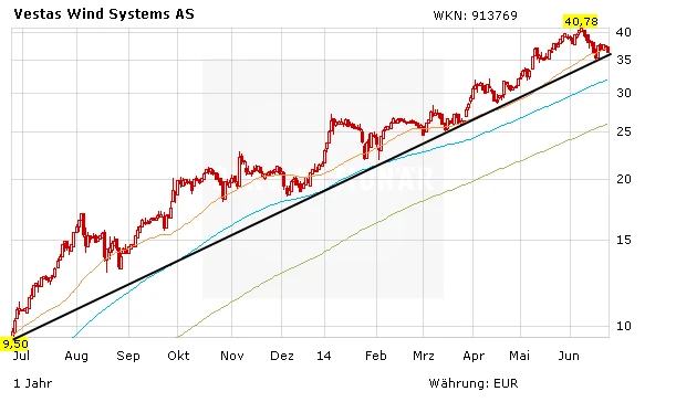 Aktienkurs Vestas Wind Systems AS in Euro
