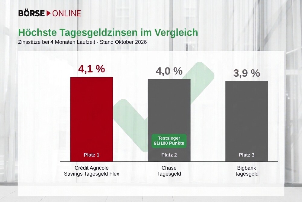 BÖRSE ONLINE Tagesgeld-Vergleich