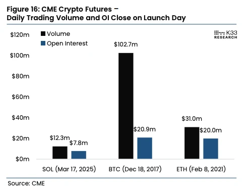 CME Krypto-Futures Volumen